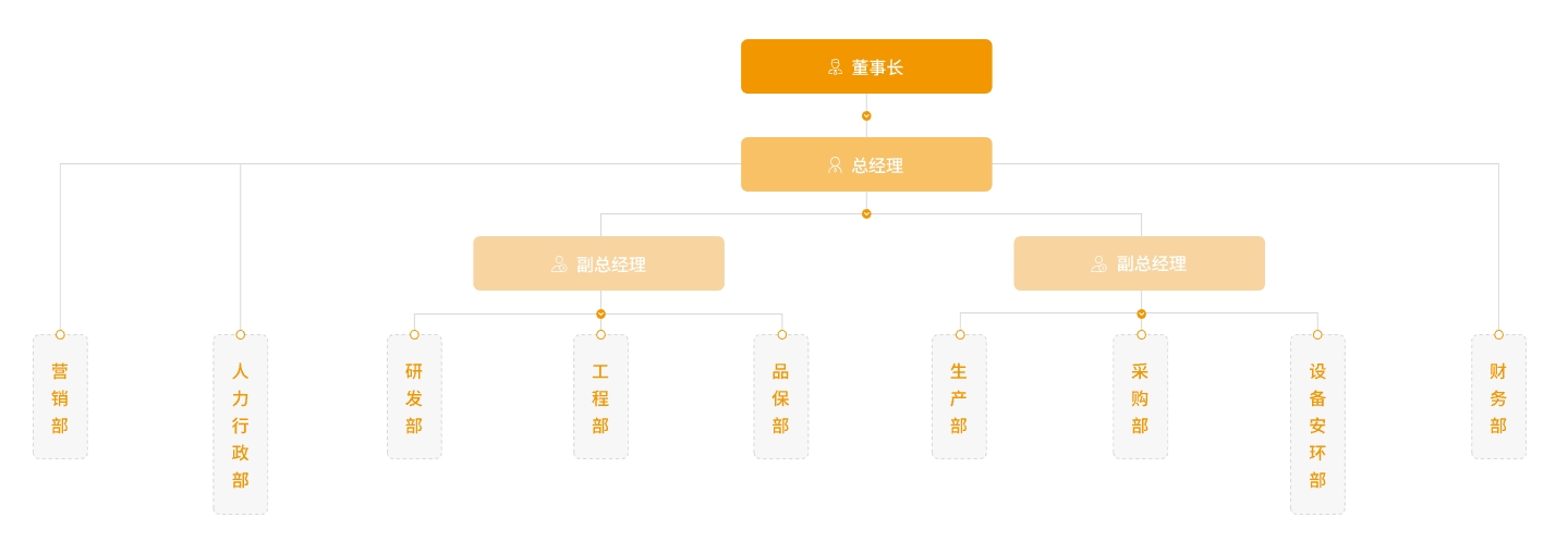 企業(yè)組織架構